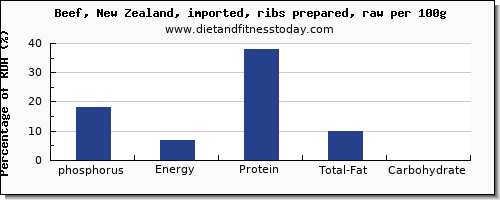 phosphorus and nutrition facts in beef ribs per 100g